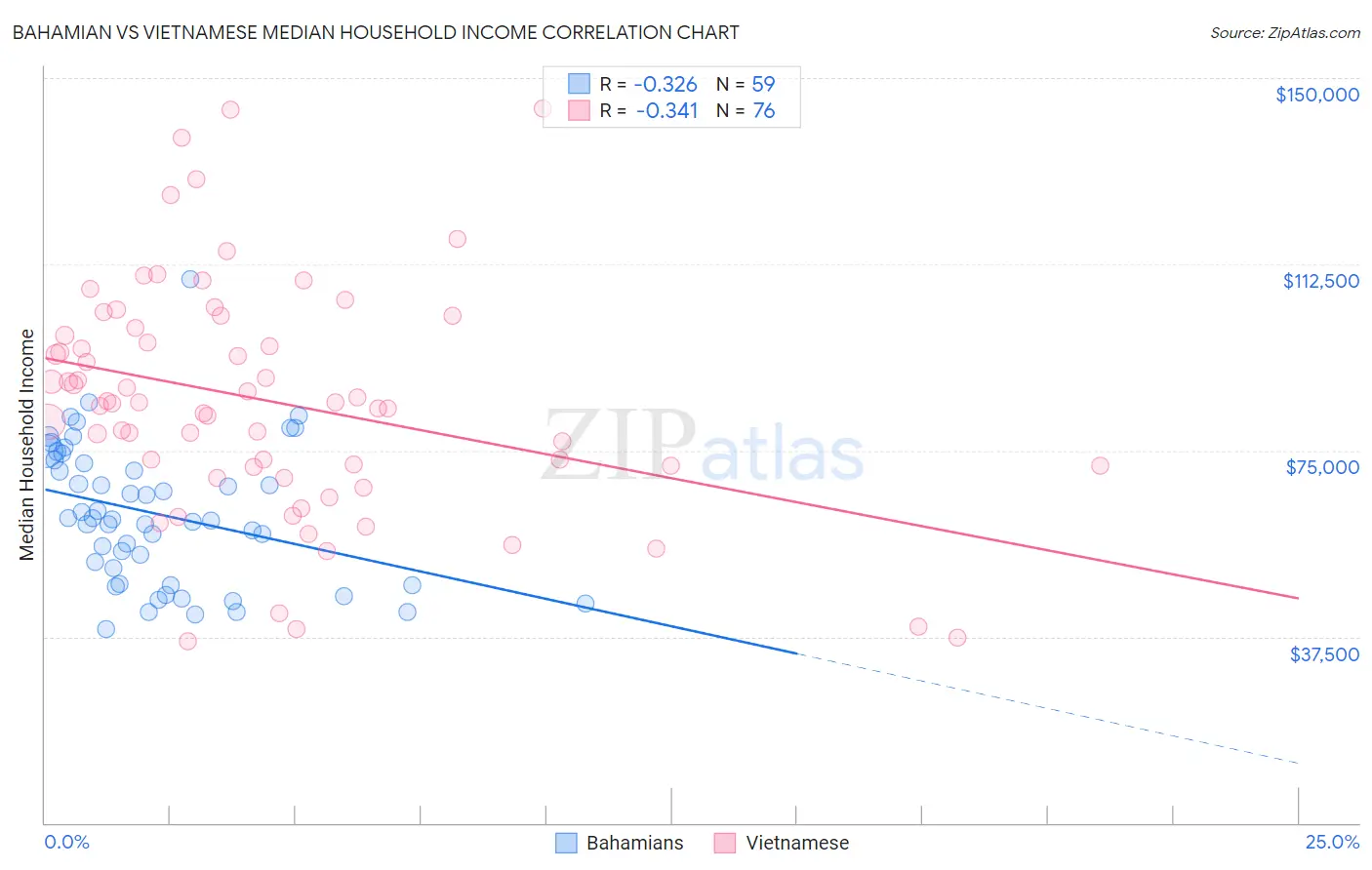 Bahamian vs Vietnamese Median Household Income