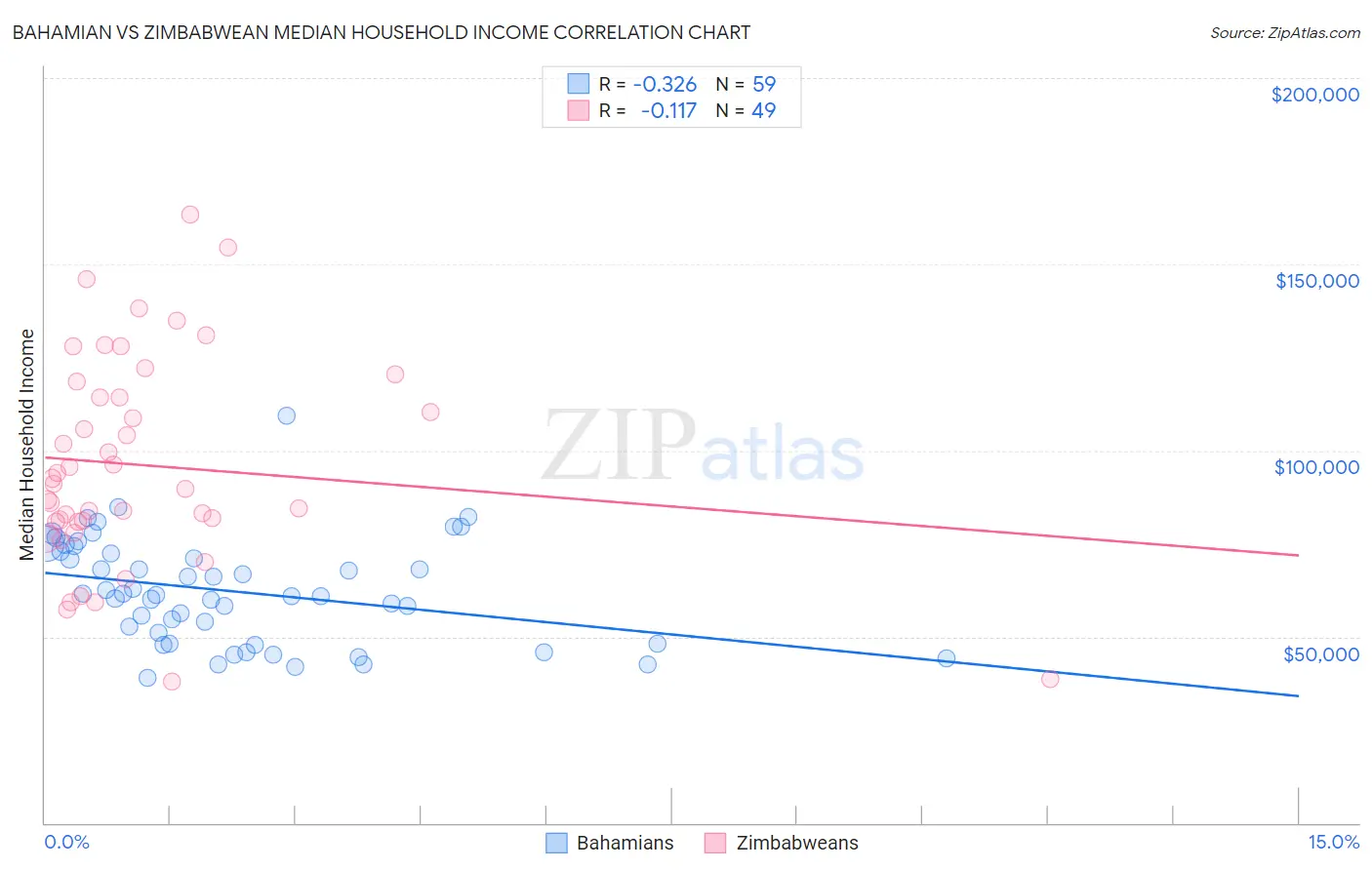 Bahamian vs Zimbabwean Median Household Income