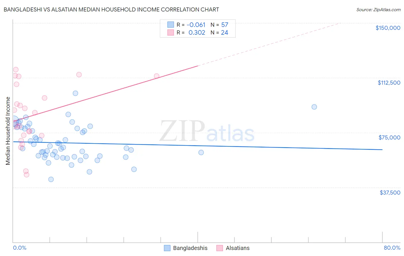 Bangladeshi vs Alsatian Median Household Income
