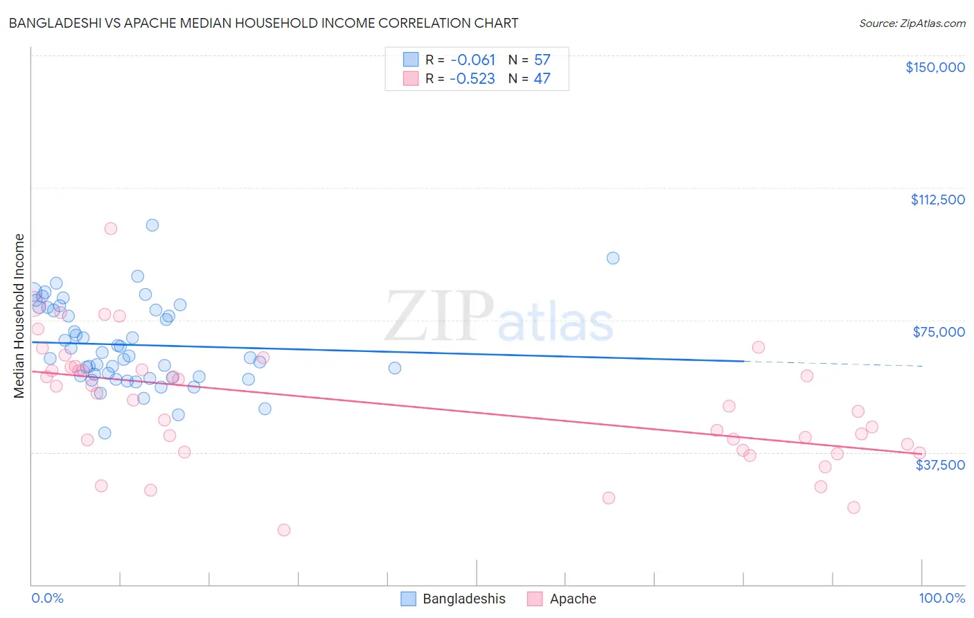 Bangladeshi vs Apache Median Household Income