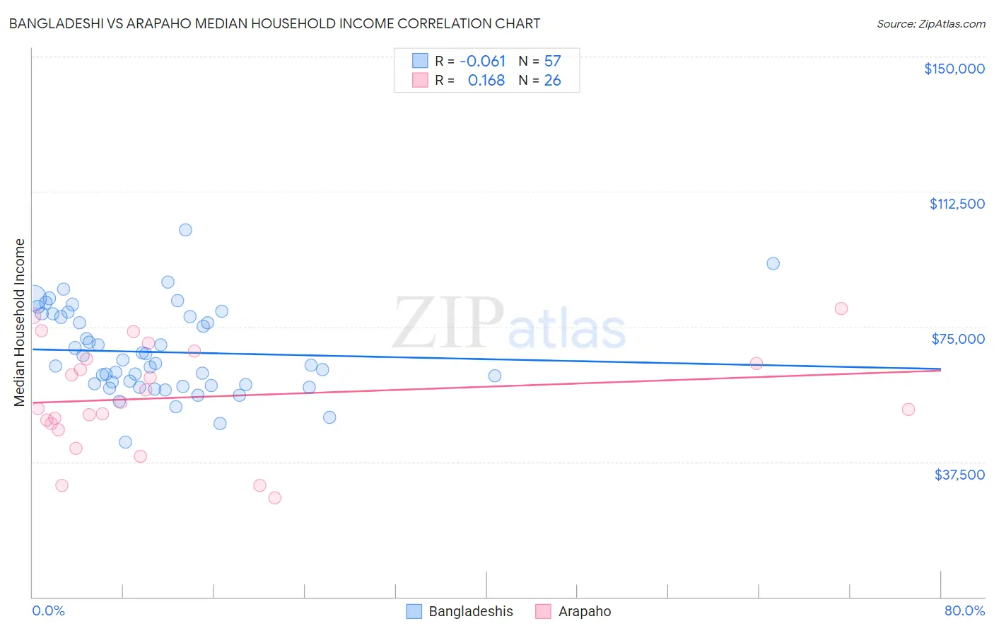 Bangladeshi vs Arapaho Median Household Income