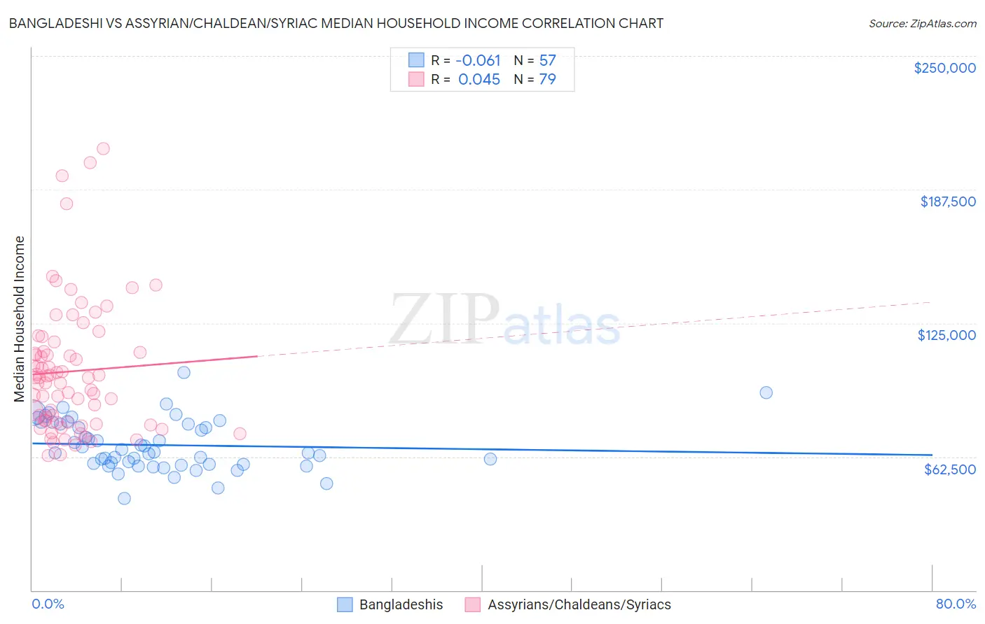 Bangladeshi vs Assyrian/Chaldean/Syriac Median Household Income