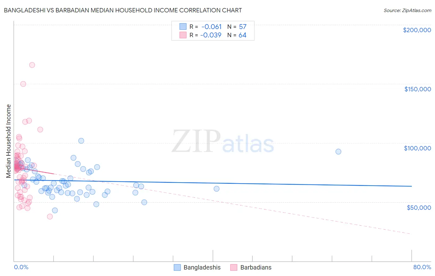 Bangladeshi vs Barbadian Median Household Income