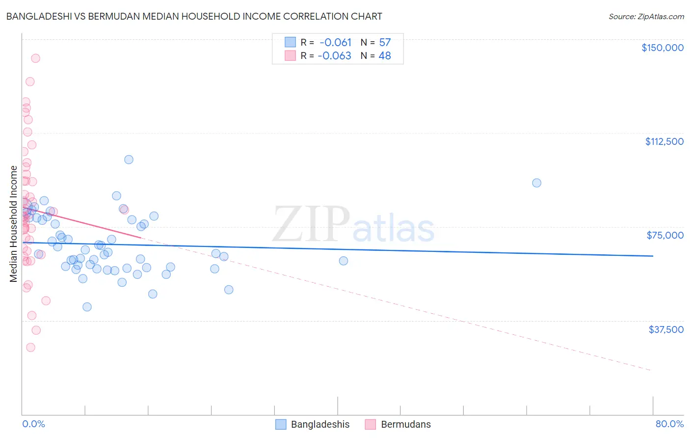 Bangladeshi vs Bermudan Median Household Income
