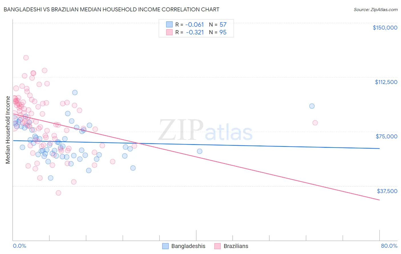 Bangladeshi vs Brazilian Median Household Income