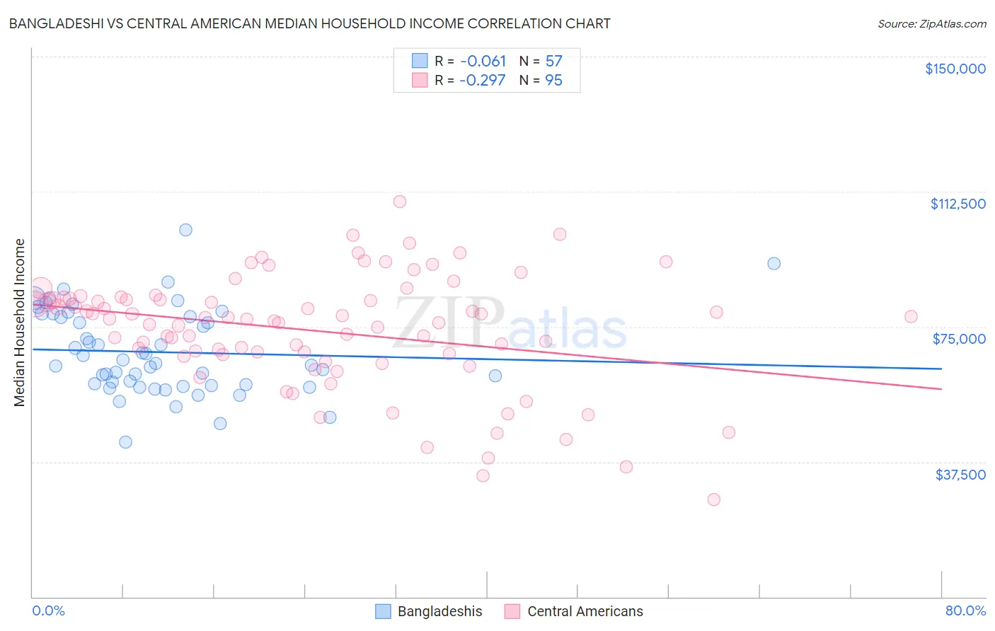 Bangladeshi vs Central American Median Household Income