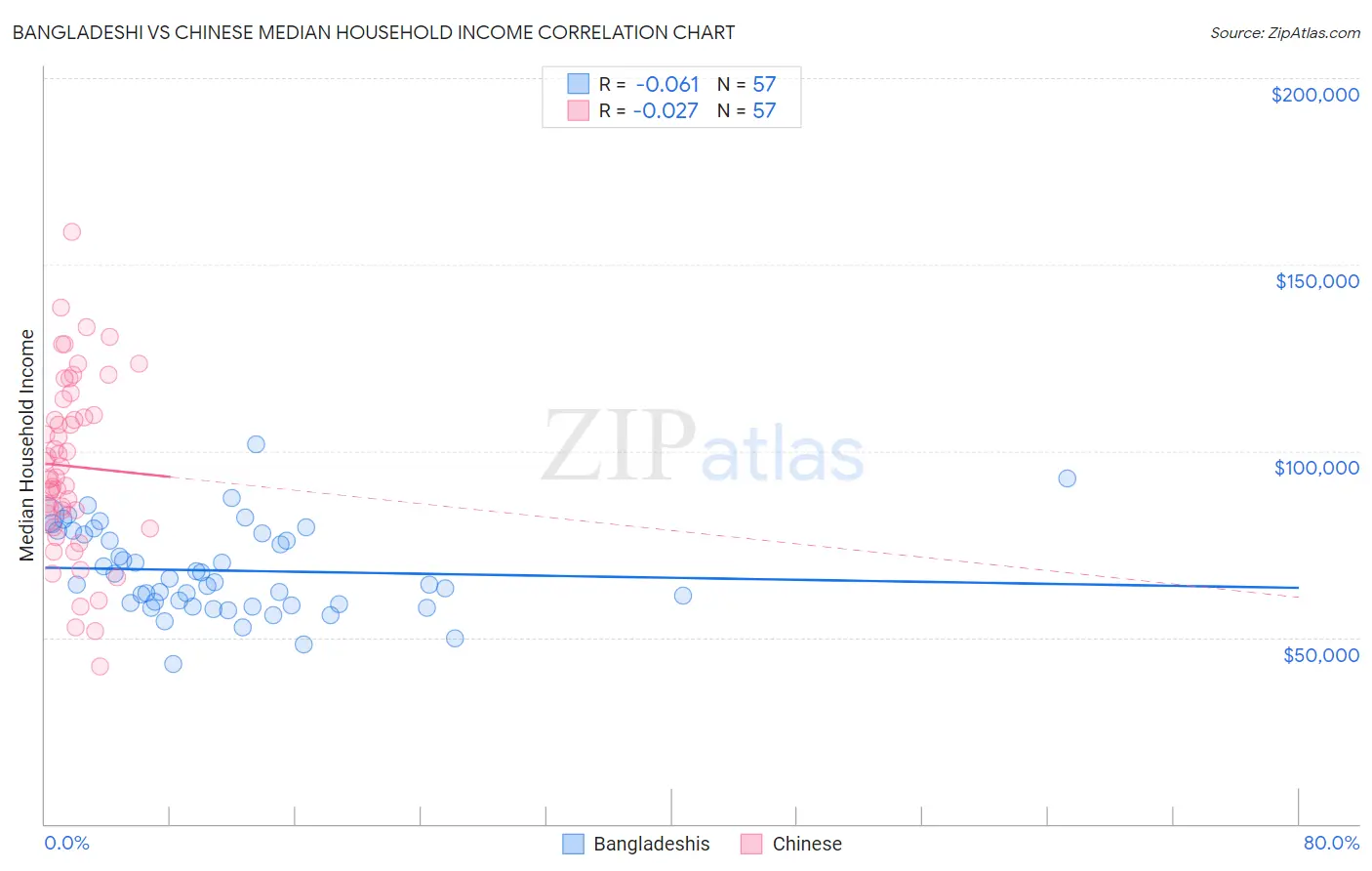 Bangladeshi vs Chinese Median Household Income
