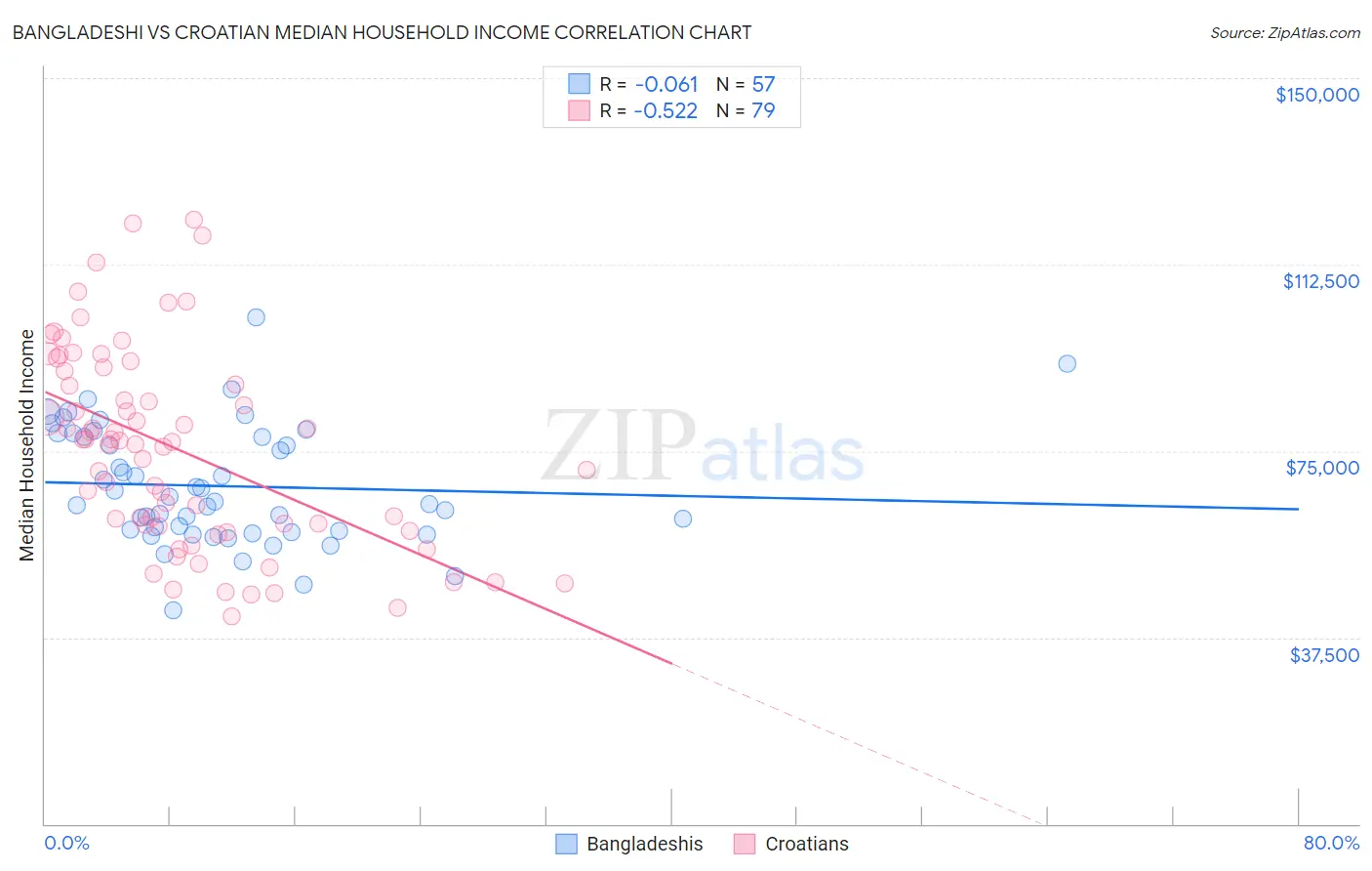 Bangladeshi vs Croatian Median Household Income