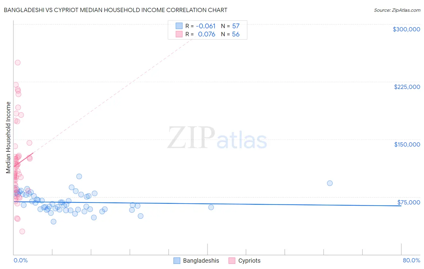 Bangladeshi vs Cypriot Median Household Income