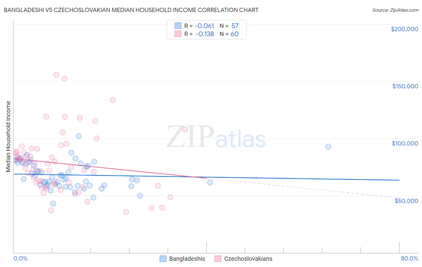 Bangladeshi vs Czechoslovakian Median Household Income