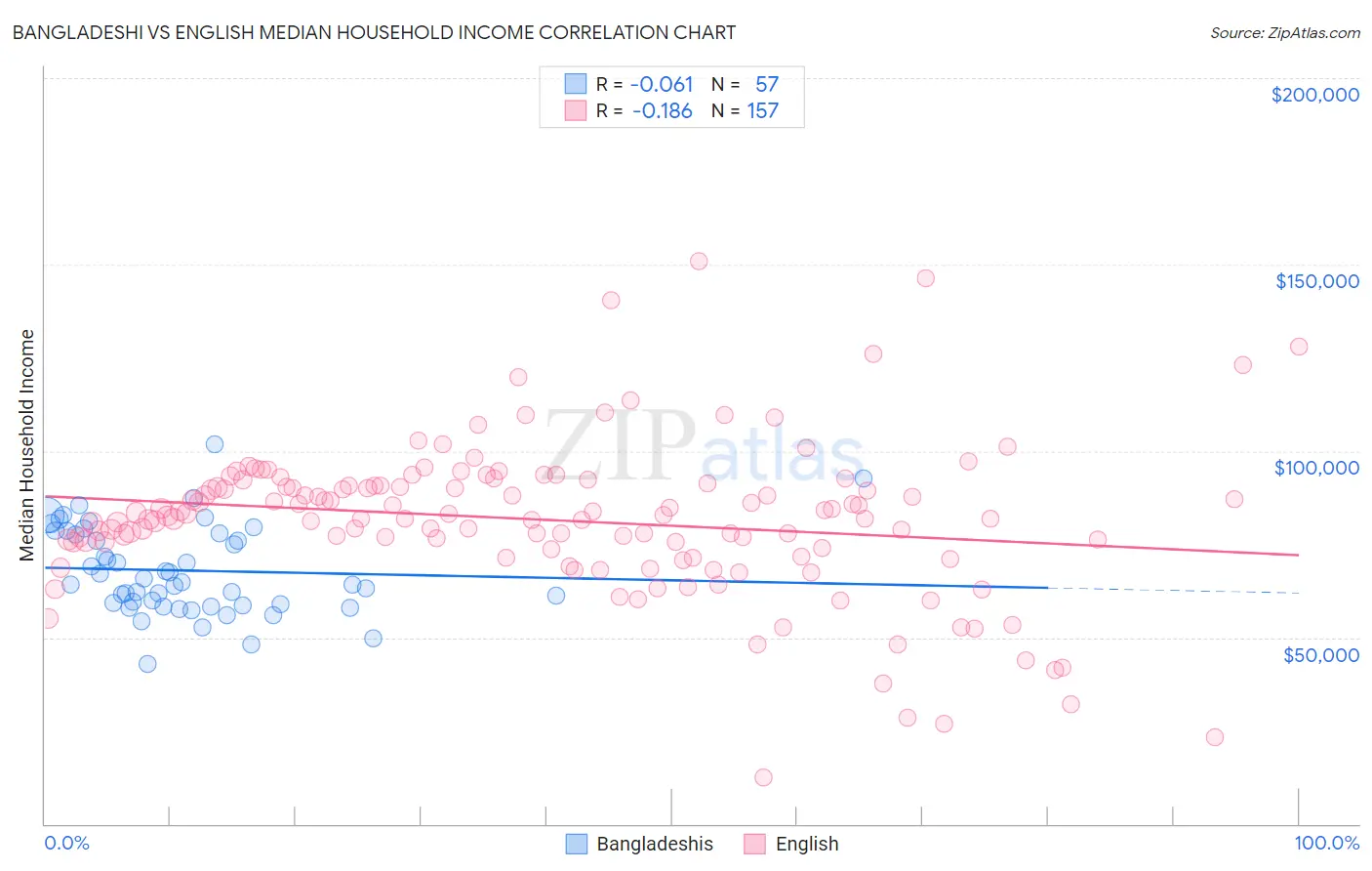 Bangladeshi vs English Median Household Income