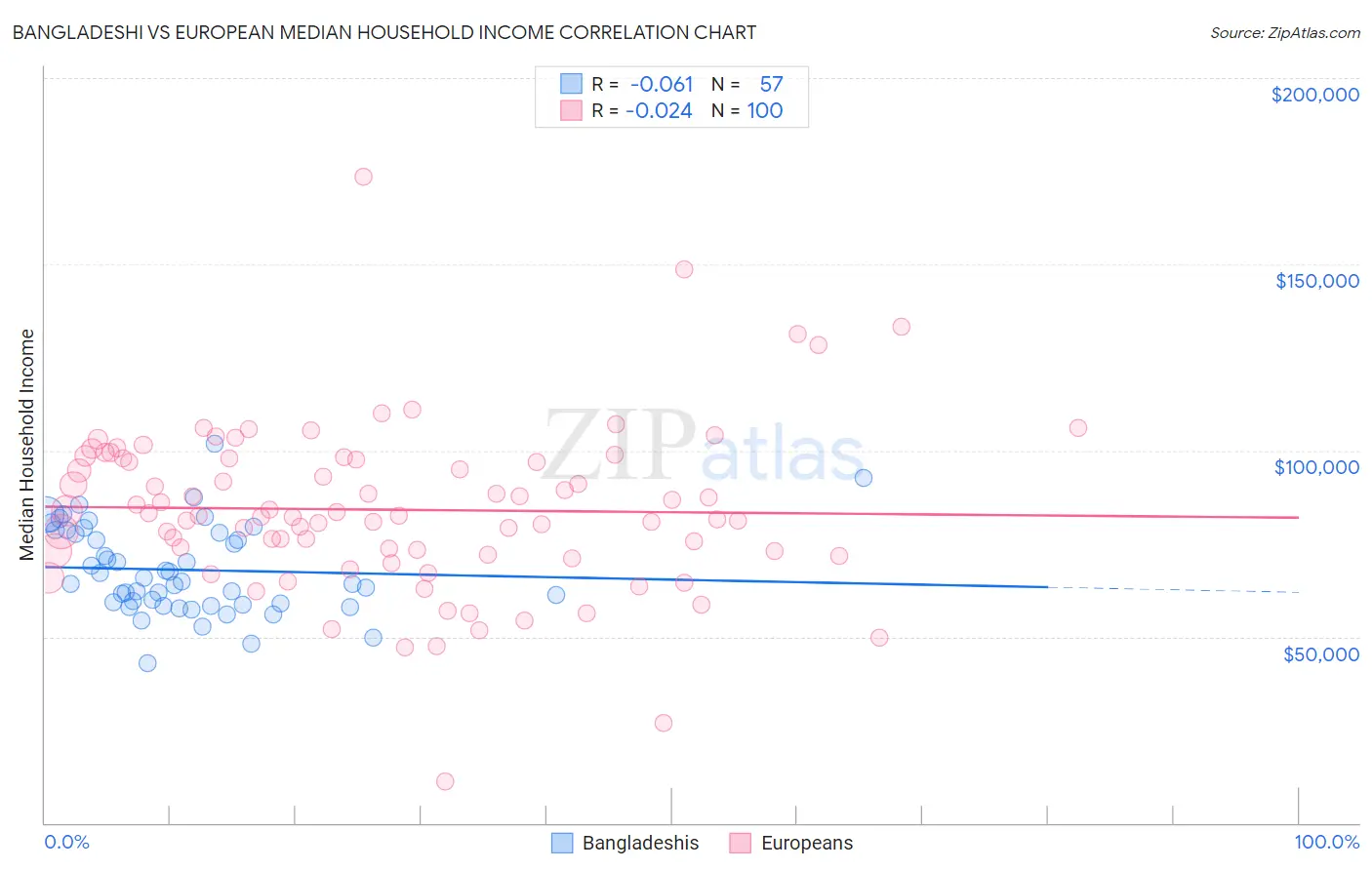 Bangladeshi vs European Median Household Income