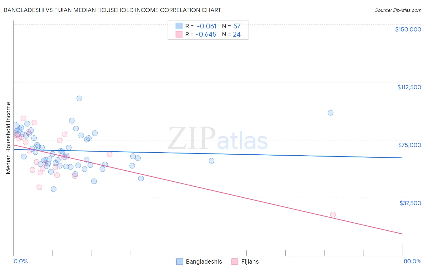 Bangladeshi vs Fijian Median Household Income