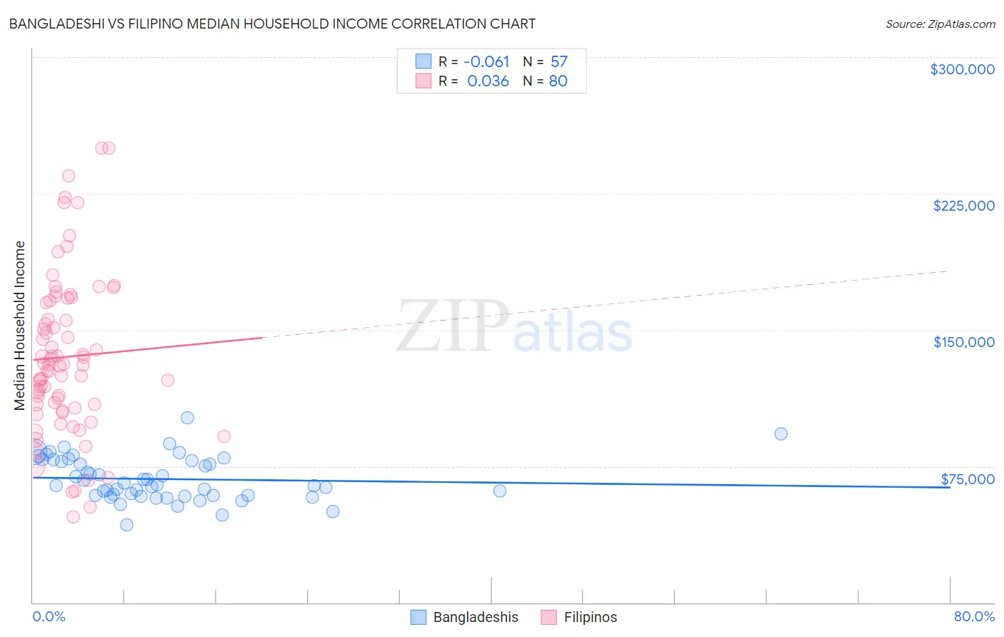 Bangladeshi vs Filipino Median Household Income