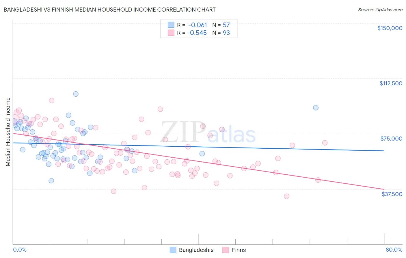 Bangladeshi vs Finnish Median Household Income