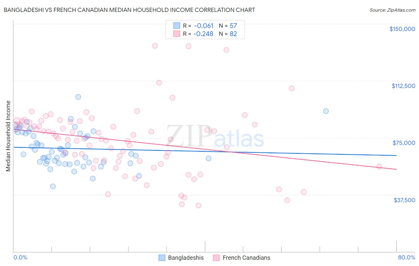 Bangladeshi vs French Canadian Median Household Income