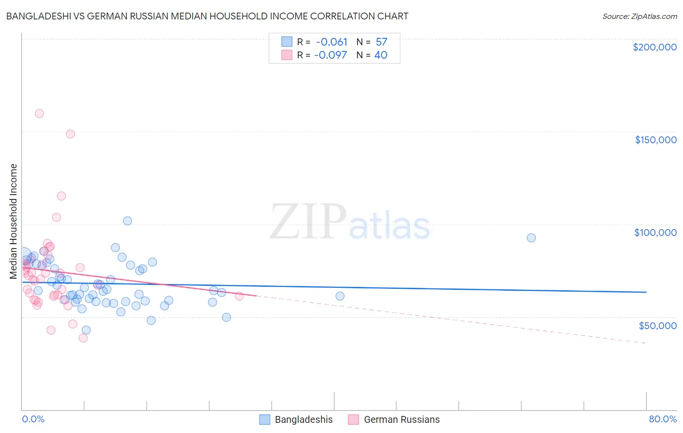 Bangladeshi vs German Russian Median Household Income