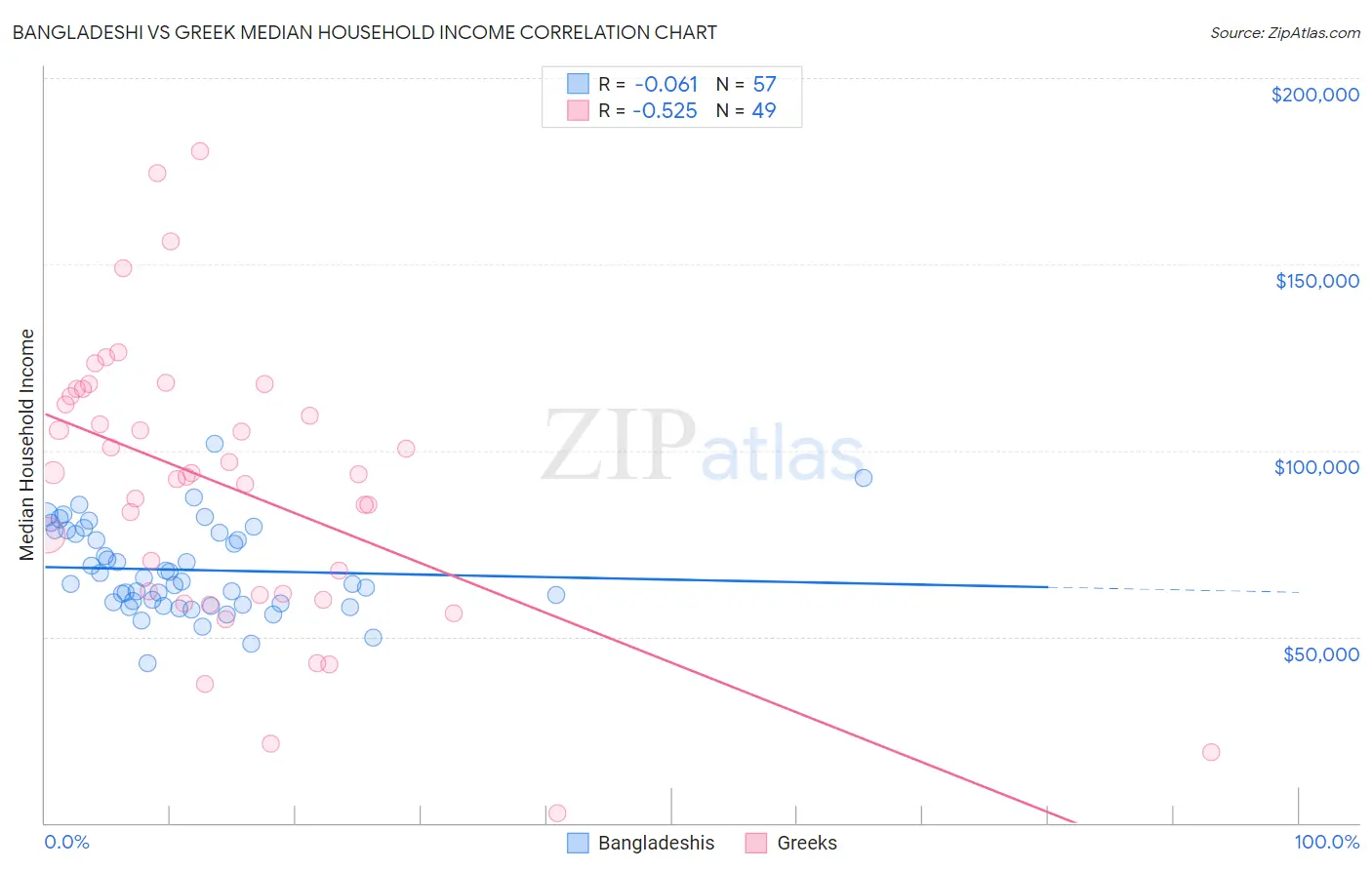 Bangladeshi vs Greek Median Household Income