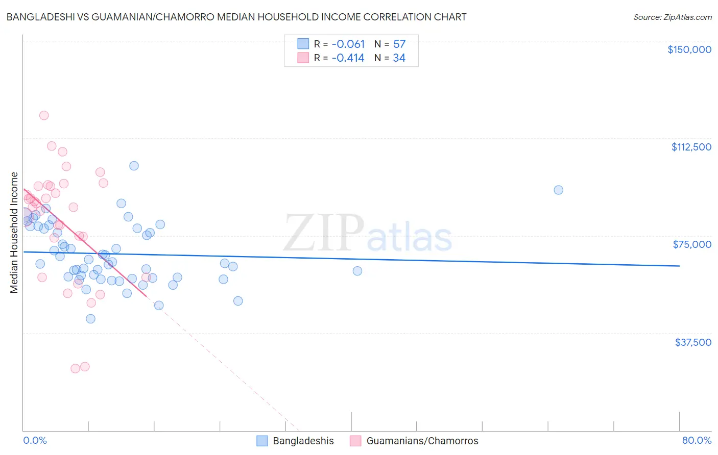 Bangladeshi vs Guamanian/Chamorro Median Household Income