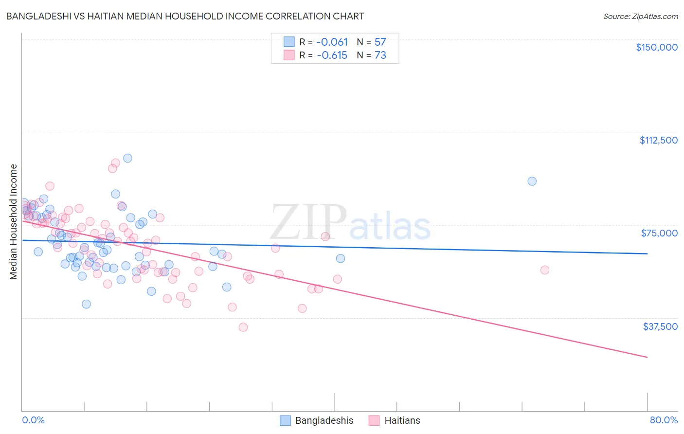 Bangladeshi vs Haitian Median Household Income