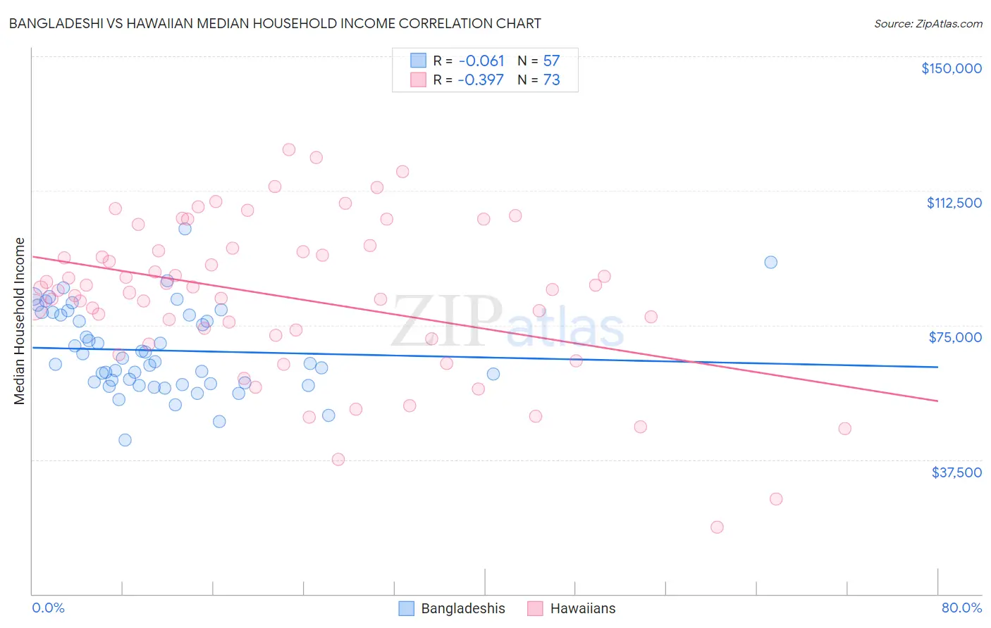Bangladeshi vs Hawaiian Median Household Income