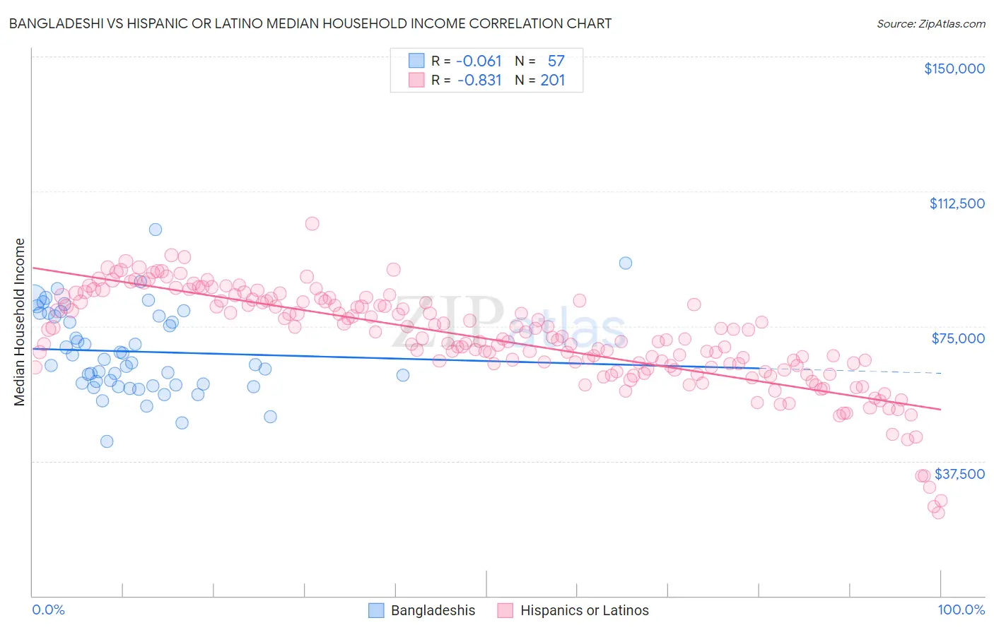 Bangladeshi vs Hispanic or Latino Median Household Income