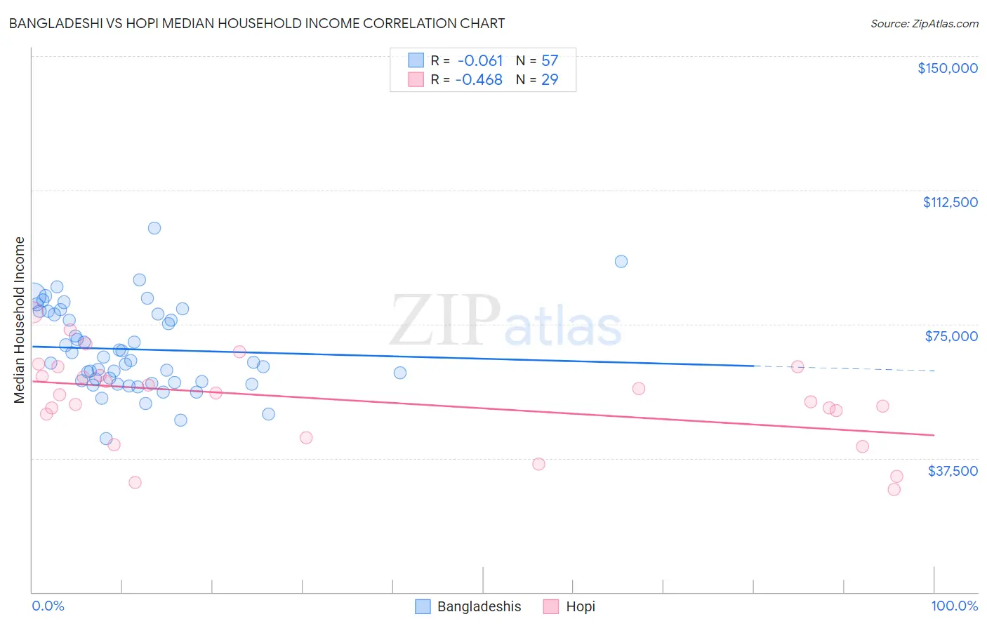 Bangladeshi vs Hopi Median Household Income