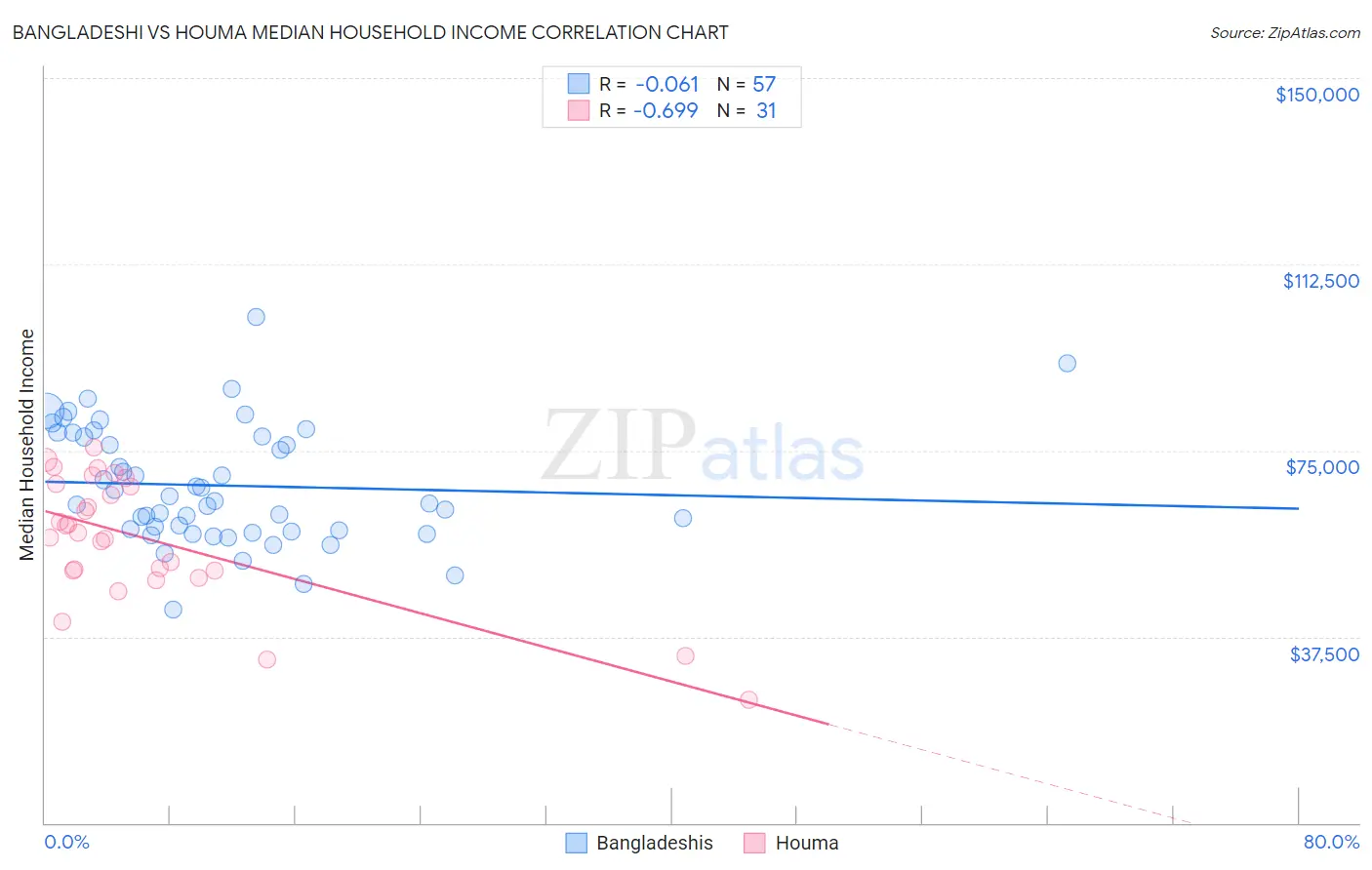 Bangladeshi vs Houma Median Household Income