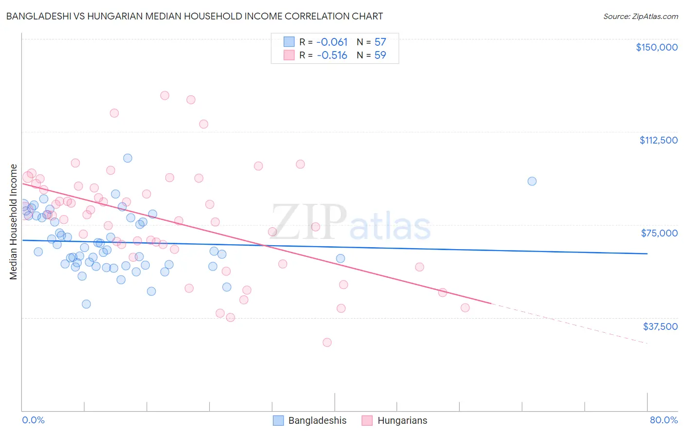 Bangladeshi vs Hungarian Median Household Income