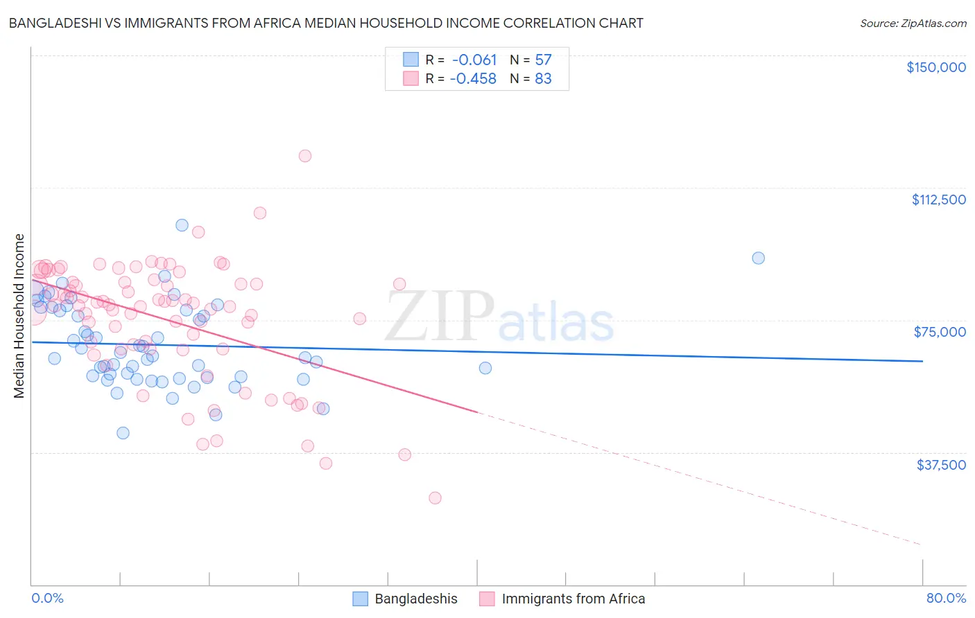 Bangladeshi vs Immigrants from Africa Median Household Income