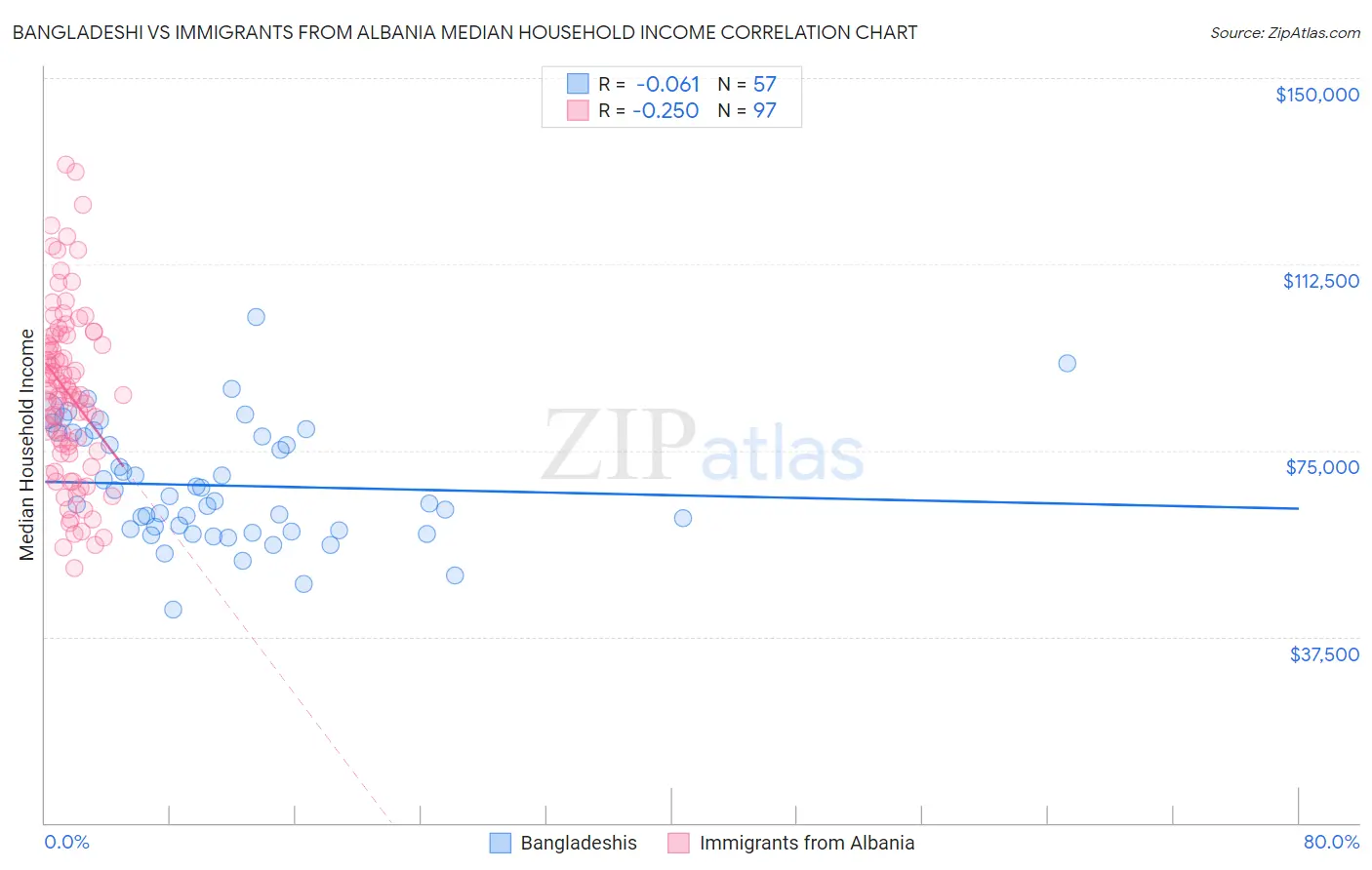 Bangladeshi vs Immigrants from Albania Median Household Income