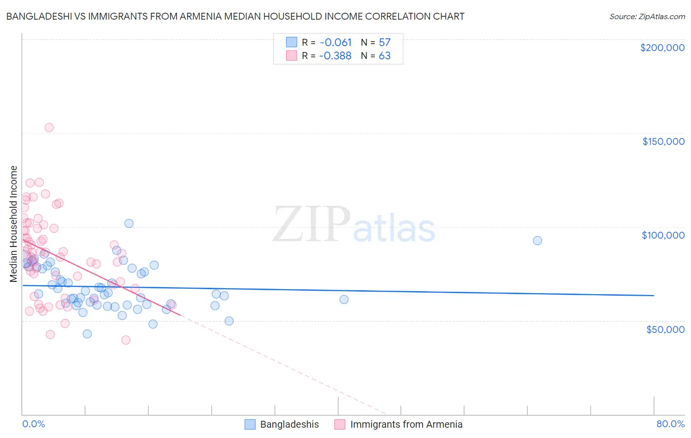 Bangladeshi vs Immigrants from Armenia Median Household Income