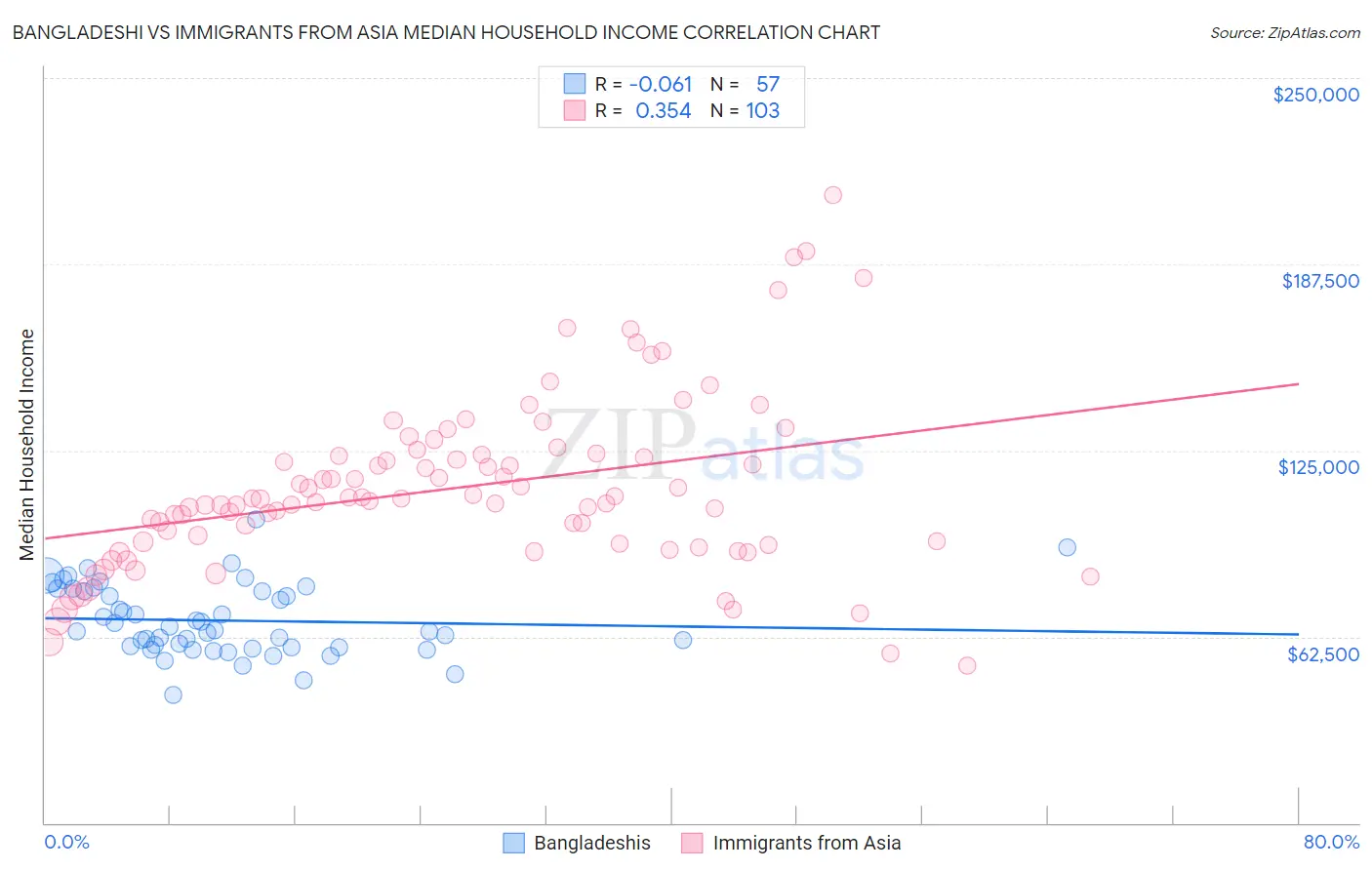 Bangladeshi vs Immigrants from Asia Median Household Income
