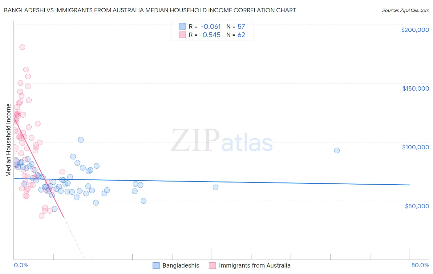 Bangladeshi vs Immigrants from Australia Median Household Income
