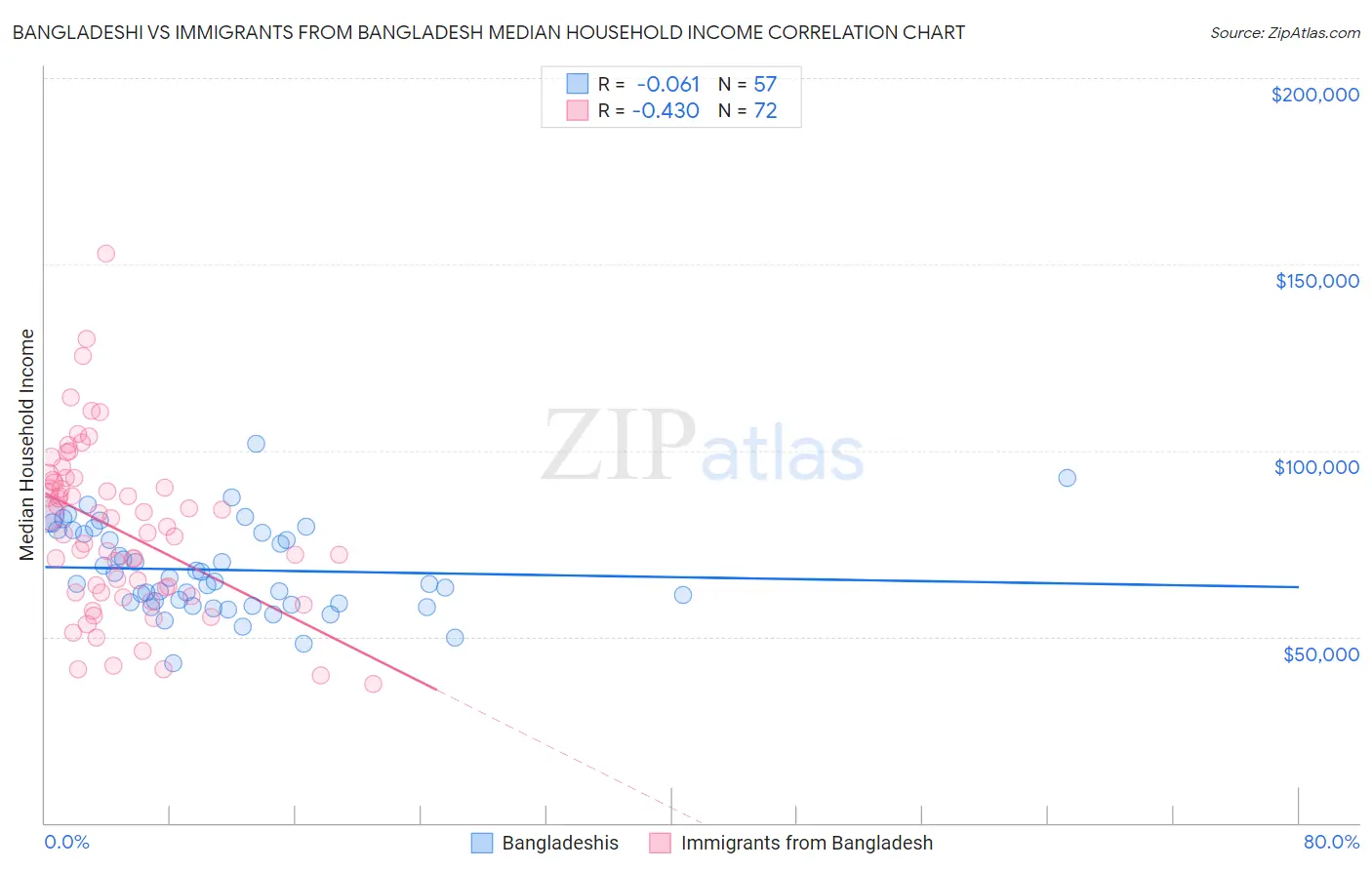 Bangladeshi vs Immigrants from Bangladesh Median Household Income