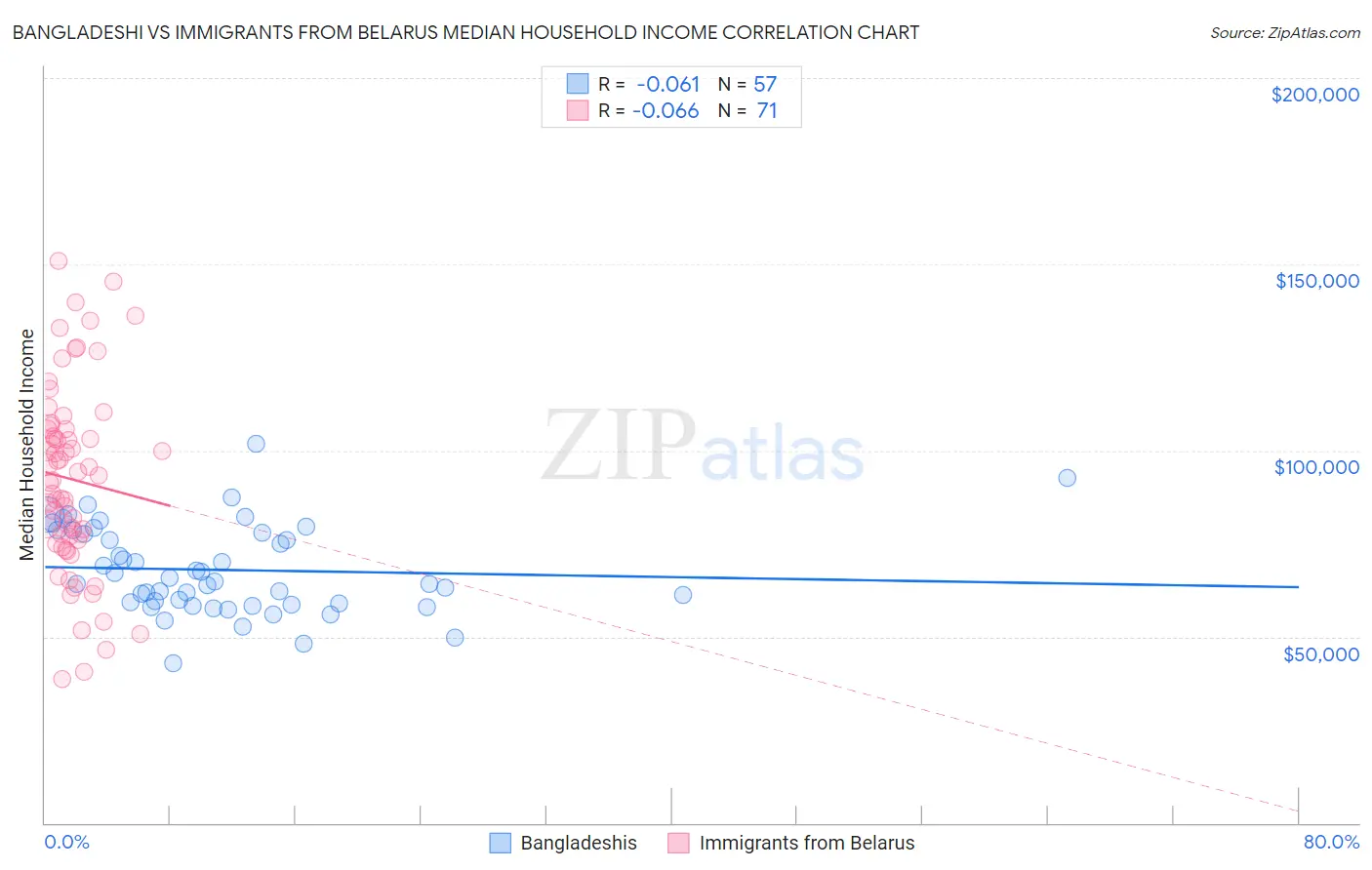 Bangladeshi vs Immigrants from Belarus Median Household Income