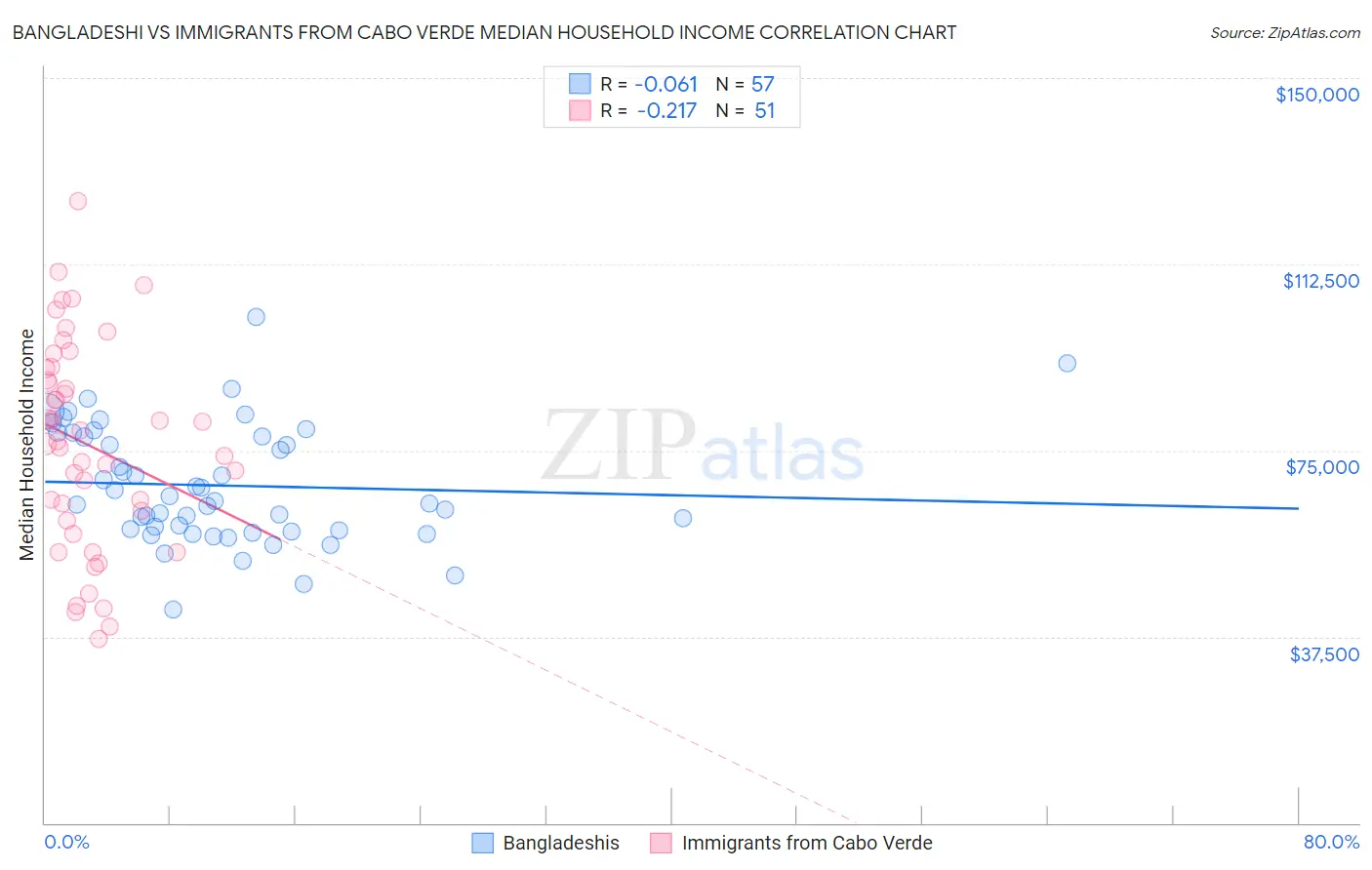Bangladeshi vs Immigrants from Cabo Verde Median Household Income