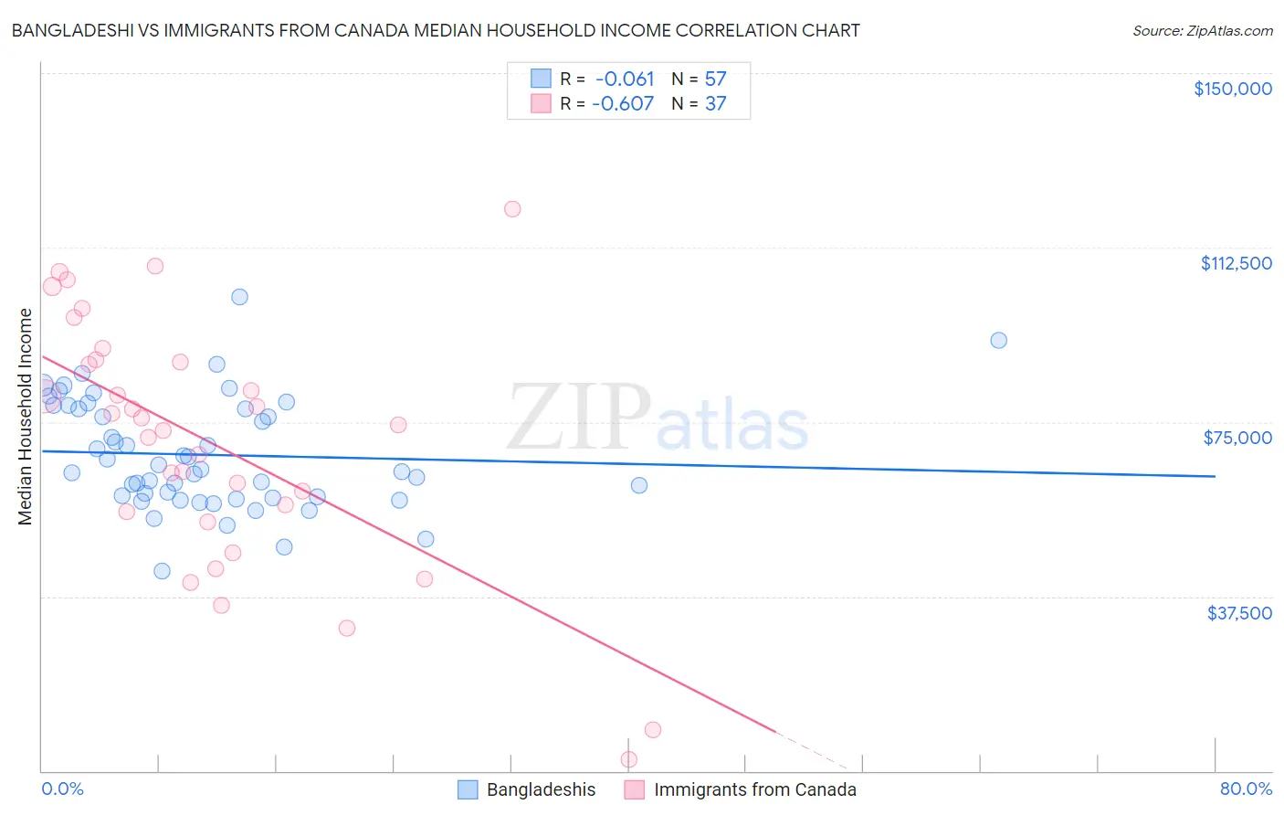 Bangladeshi vs Immigrants from Canada Median Household Income