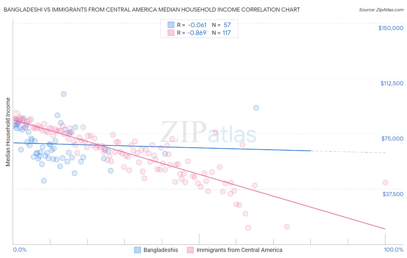 Bangladeshi vs Immigrants from Central America Median Household Income