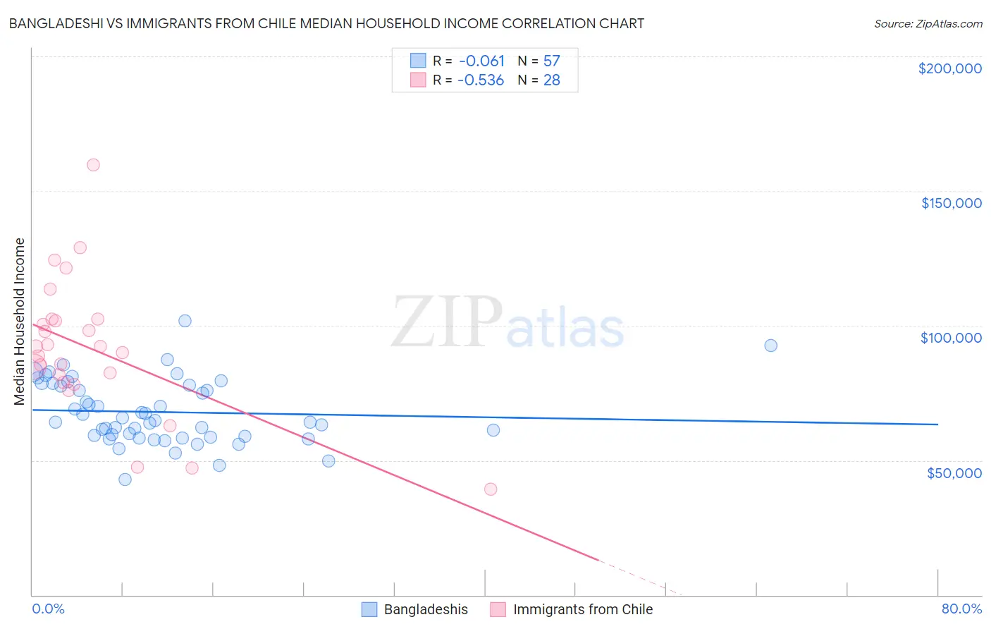 Bangladeshi vs Immigrants from Chile Median Household Income