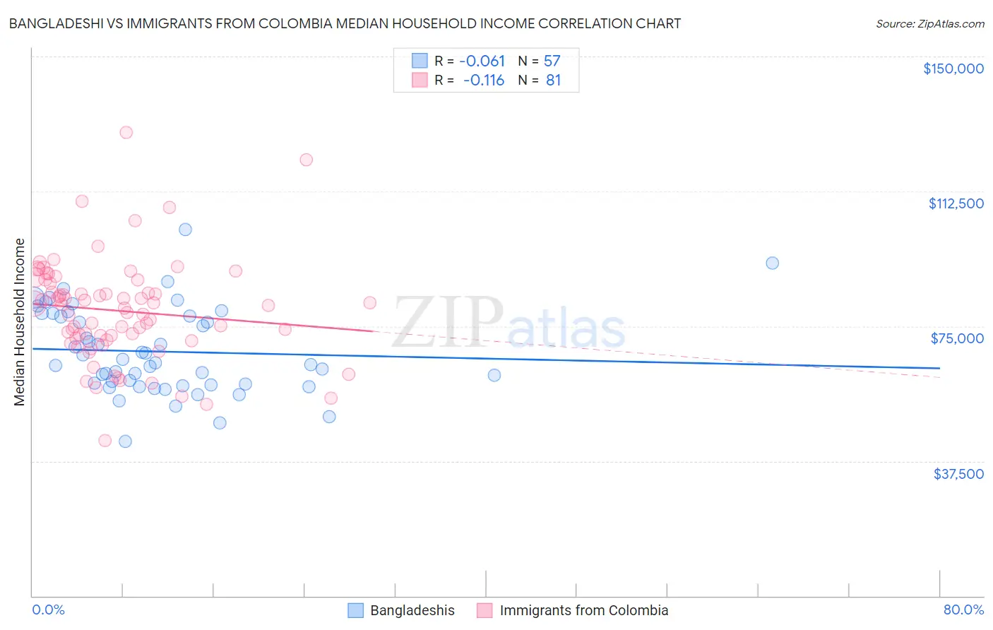 Bangladeshi vs Immigrants from Colombia Median Household Income