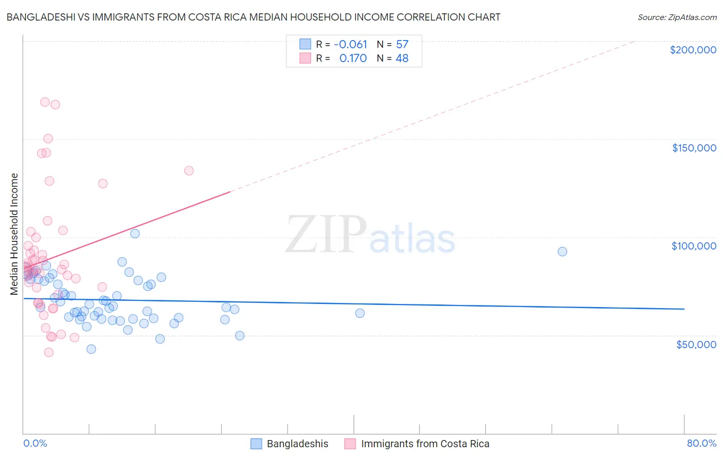 Bangladeshi vs Immigrants from Costa Rica Median Household Income
