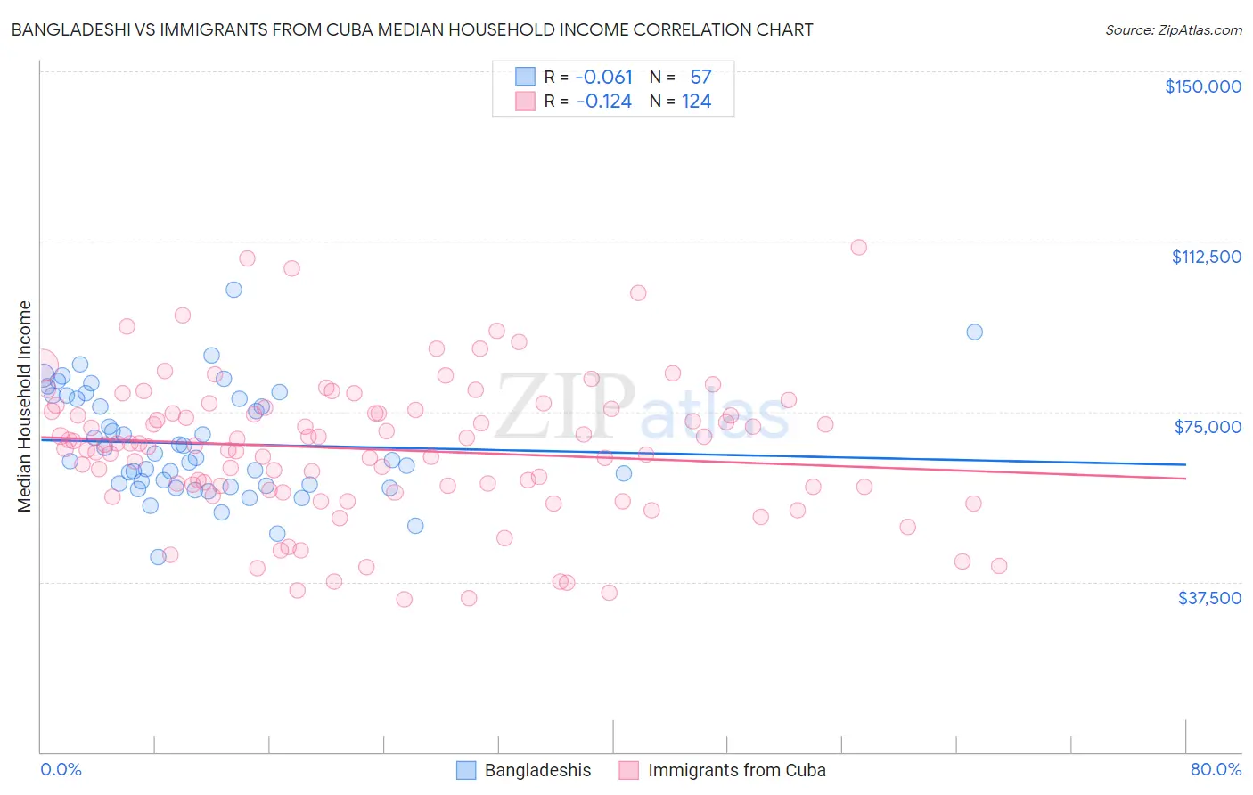 Bangladeshi vs Immigrants from Cuba Median Household Income
