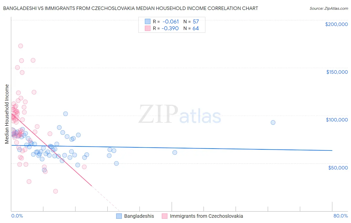 Bangladeshi vs Immigrants from Czechoslovakia Median Household Income