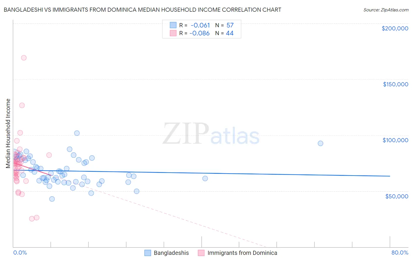 Bangladeshi vs Immigrants from Dominica Median Household Income