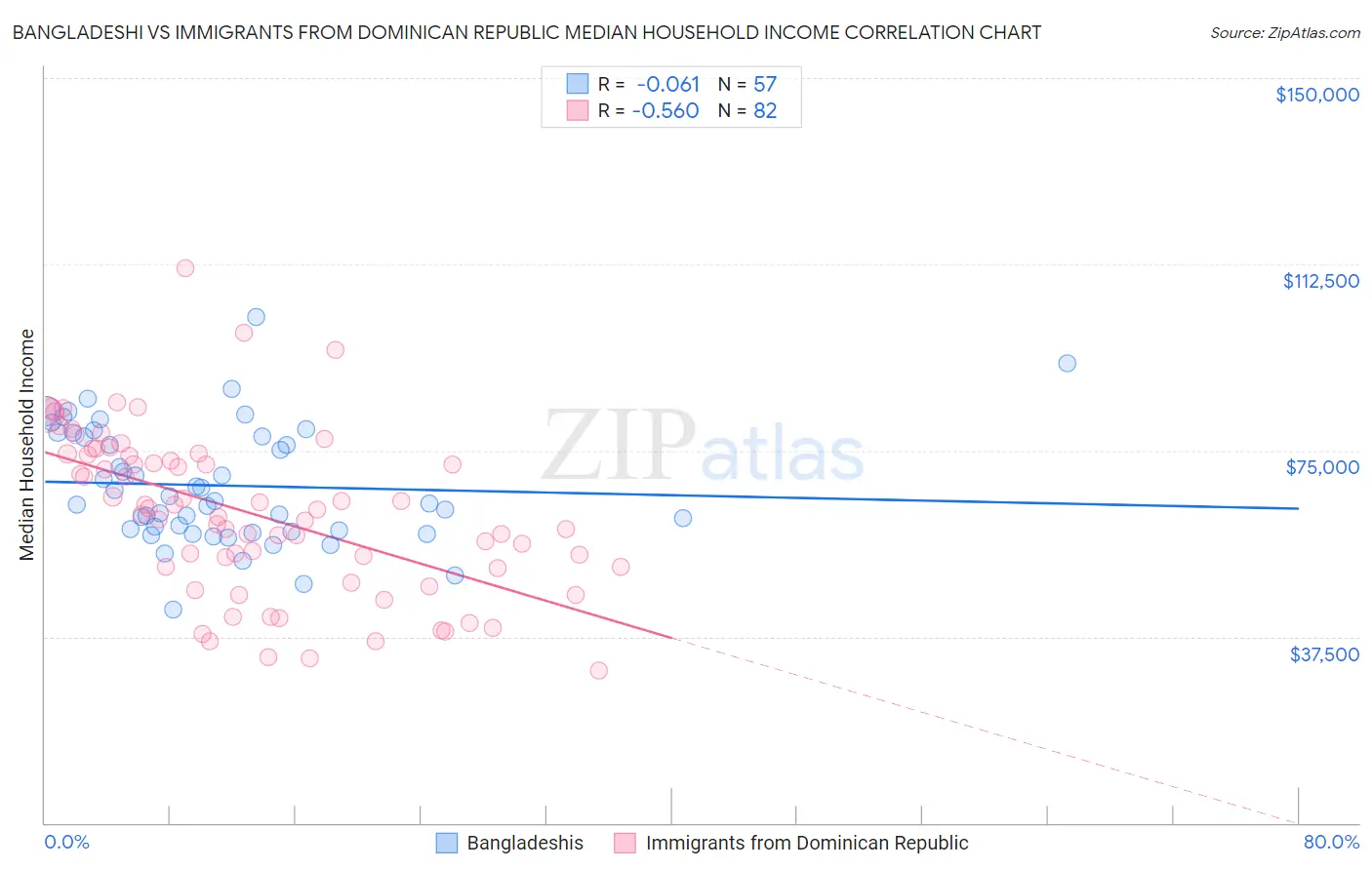 Bangladeshi vs Immigrants from Dominican Republic Median Household Income