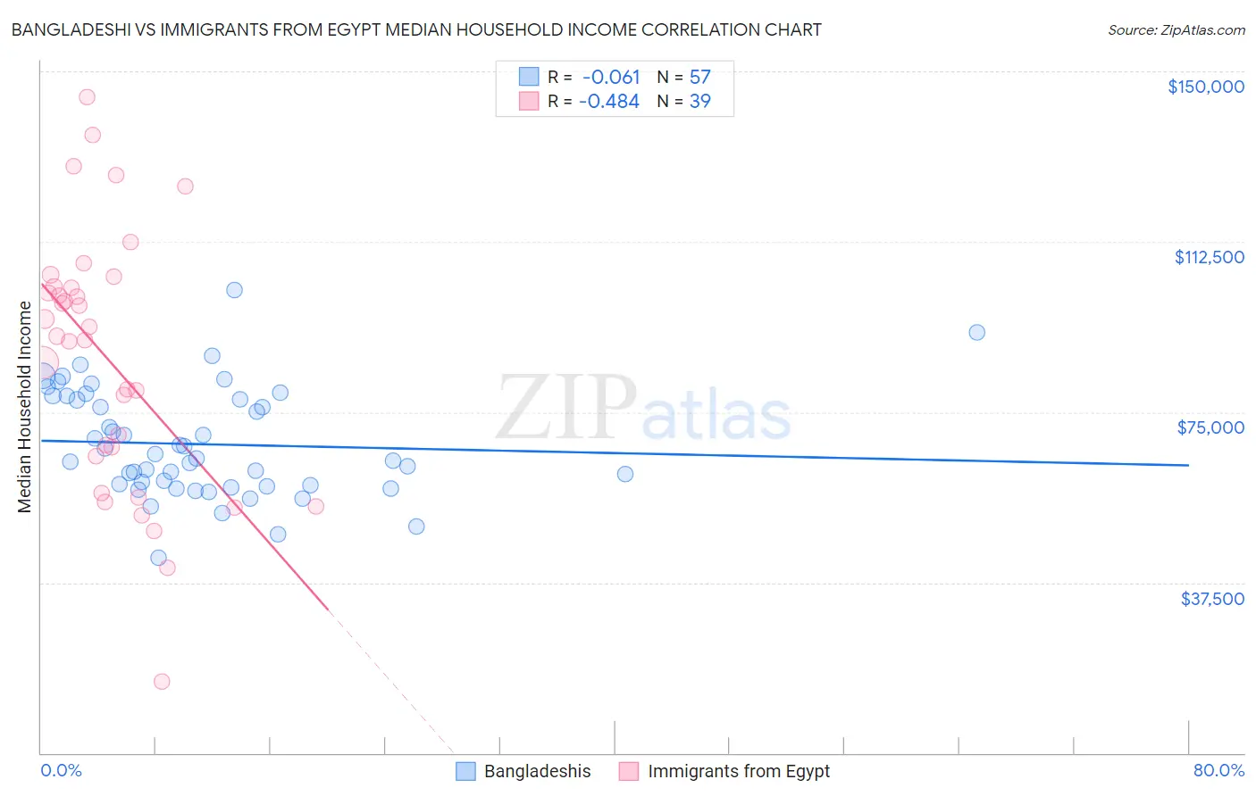 Bangladeshi vs Immigrants from Egypt Median Household Income