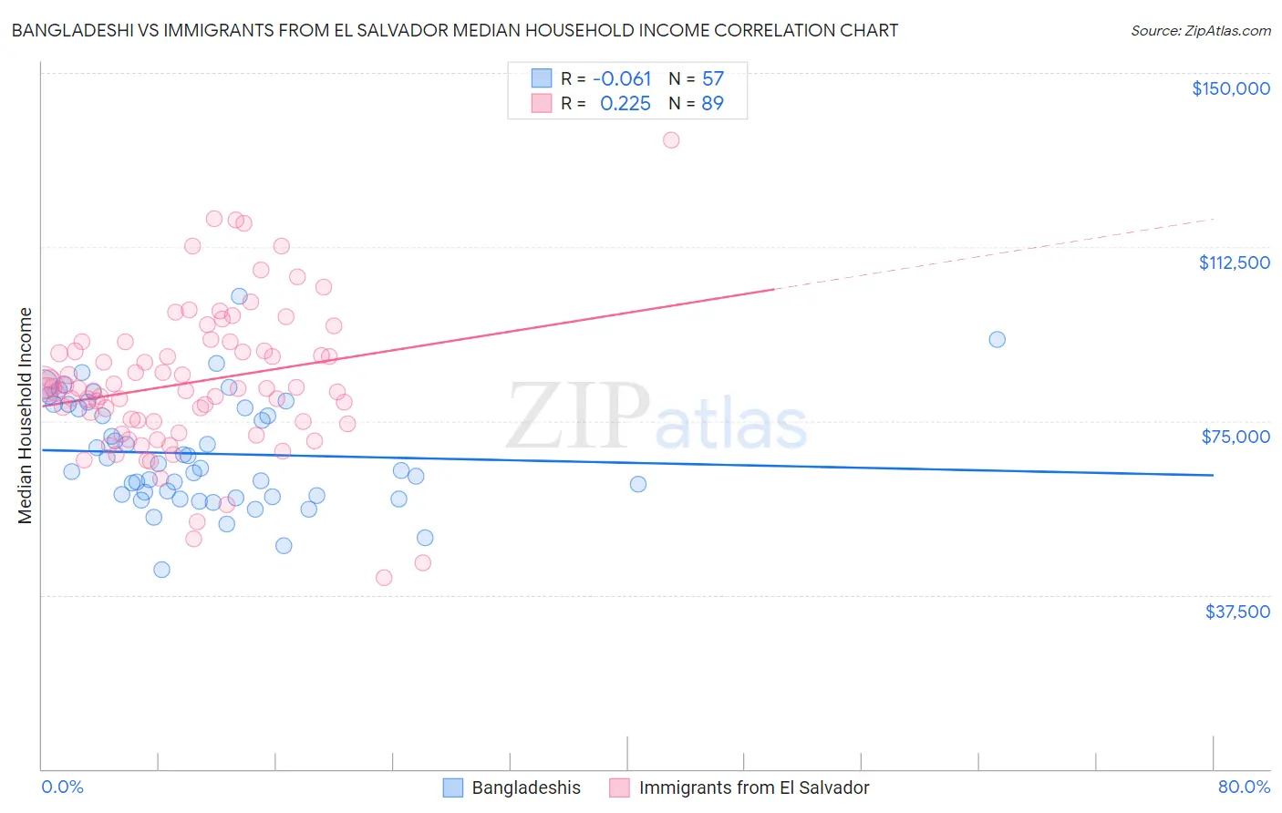 Bangladeshi vs Immigrants from El Salvador Median Household Income