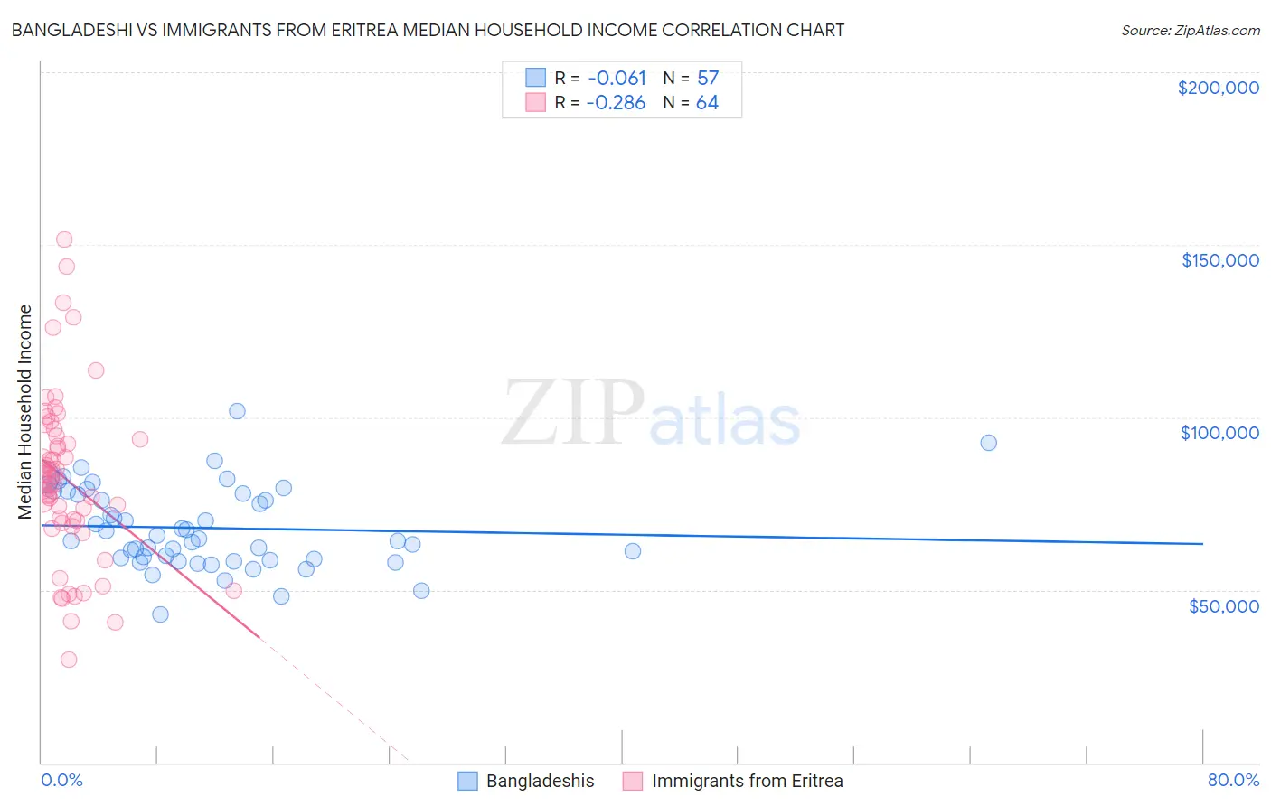 Bangladeshi vs Immigrants from Eritrea Median Household Income