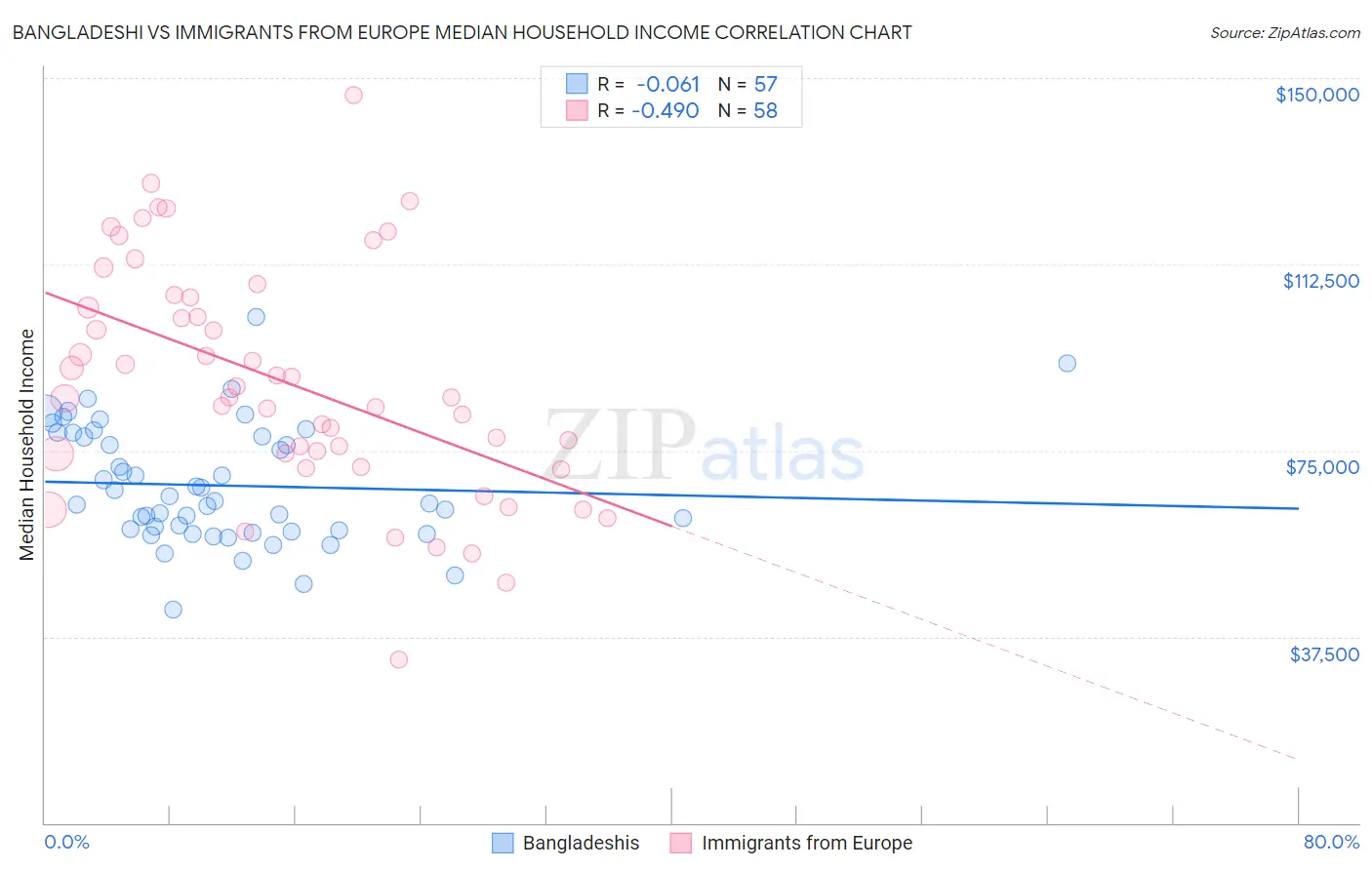 Bangladeshi vs Immigrants from Europe Median Household Income